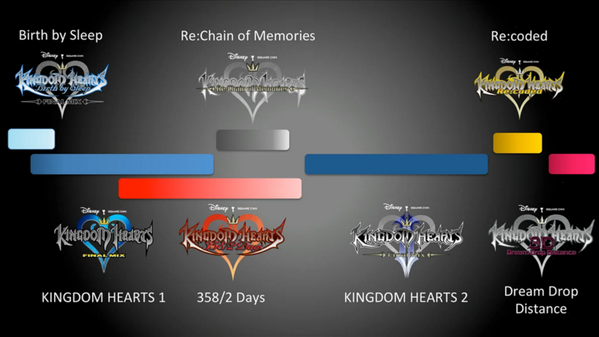 Making Sense of the Kingdom Hearts Timeline – Vrykerion